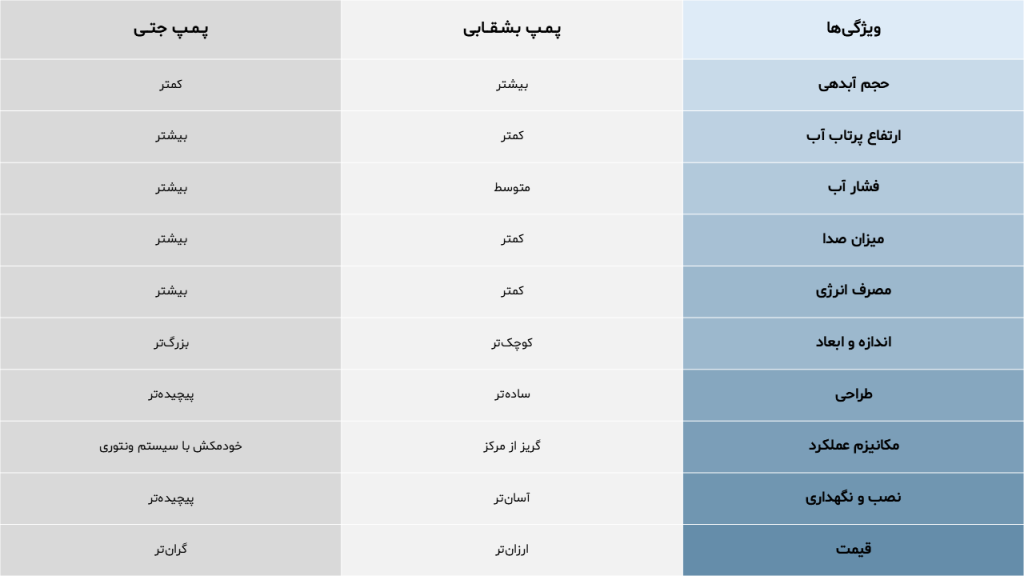 10 تفاوت اصلی پمپ آب بشقابی و جتی